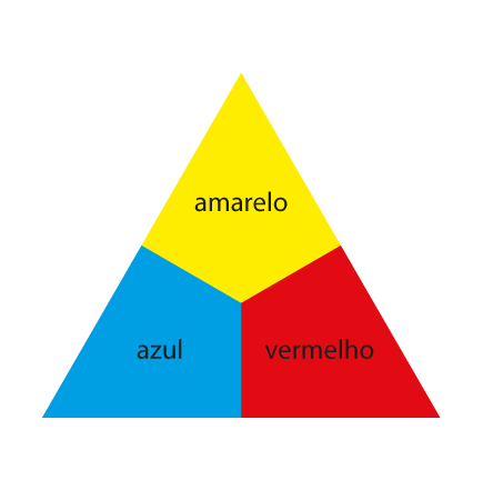 Ilustração de uma pirâmide dividida entre as três cores primárias: amarelo, azul e vermelho