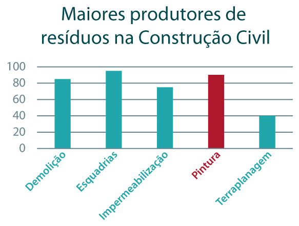 Infográfico com o título ‘Maiores Produtores de resíduos na Construção Civil’. A imagem apresenta, de 0 a 100, a media de áreas que mais produzem resíduos, com destaque para a pintura. Da esquerda para a direita, vemos os valores aproximados: Demolição 85, Esquadrias 95, Impermeabilização 75, Pintura 90, Terraplanagem 40. No canto inferior, lê-se ‘Adaptado de FONSECA, 2011’.