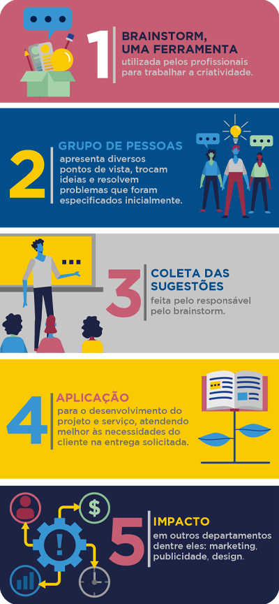 Infográfico vertical elencando cinco conceitos. Na primeira divisória, um background na cor magenta. Há o número um e o seguinte texto: “Brainstorm, uma ferramenta utilizada por profissionais para trabalhar a criatividade.”. Ao lado do número, uma ilustração de uma caixa de papelão na cor verde. Dentro dela, há um lápis de cor vermelho, duas paletas de cores, um pincel e uma lâmpada amarela. Acima desses itens, há um balão de diálogo azul com o sinal de reticências. Na segunda divisória, o background é azul-escuro; há o número dois e o seguinte texto: “Grupo de pessoas apresenta diversos pontos de vista, trocam ideias e resolvem problemas que foram especificados inicialmente.”. Ao lado do texto, há uma ilustração de três pessoas; a que ocupa a posição central está com uma lâmpada acesa acima da cabeça, as outras duas estão com um balão de diálogo que contém o sinal de reticências. Na terceira divisória, o background é cinza; há o número três e o seguinte texto: “Coleta das sugestões feita pelo responsável pela reunião Brainstorm.”. Ao lado do número, há uma ilustração de uma sala de reunião com lousa amarela, uma pessoa está de pé apresentado e três estão sentadas assistindo. Na quarta divisória, o background é amarelo; há o número quatro e o seguinte texto: “Aplicação para o desenvolvimento do projeto e serviço, atendendo melhor às necessidades do cliente na entrega solicitada.”. Ao lado do texto, há uma ilustração de uma flor cujas pétalas têm o formato de um livro, representando a aplicação. Na quinta divisória, o background é azul-marinho; há o número cinco e o seguinte texto: “Impacto em outros departamentos dentre eles: marketing, publicidade, design.”. Ao lado do número, há uma ilustração de uma engrenagem central, que tem um ponto de exclamação em seu centro vazado, e setas que a ligam a ícones de cifra, relógio, pessoa e gráfico.