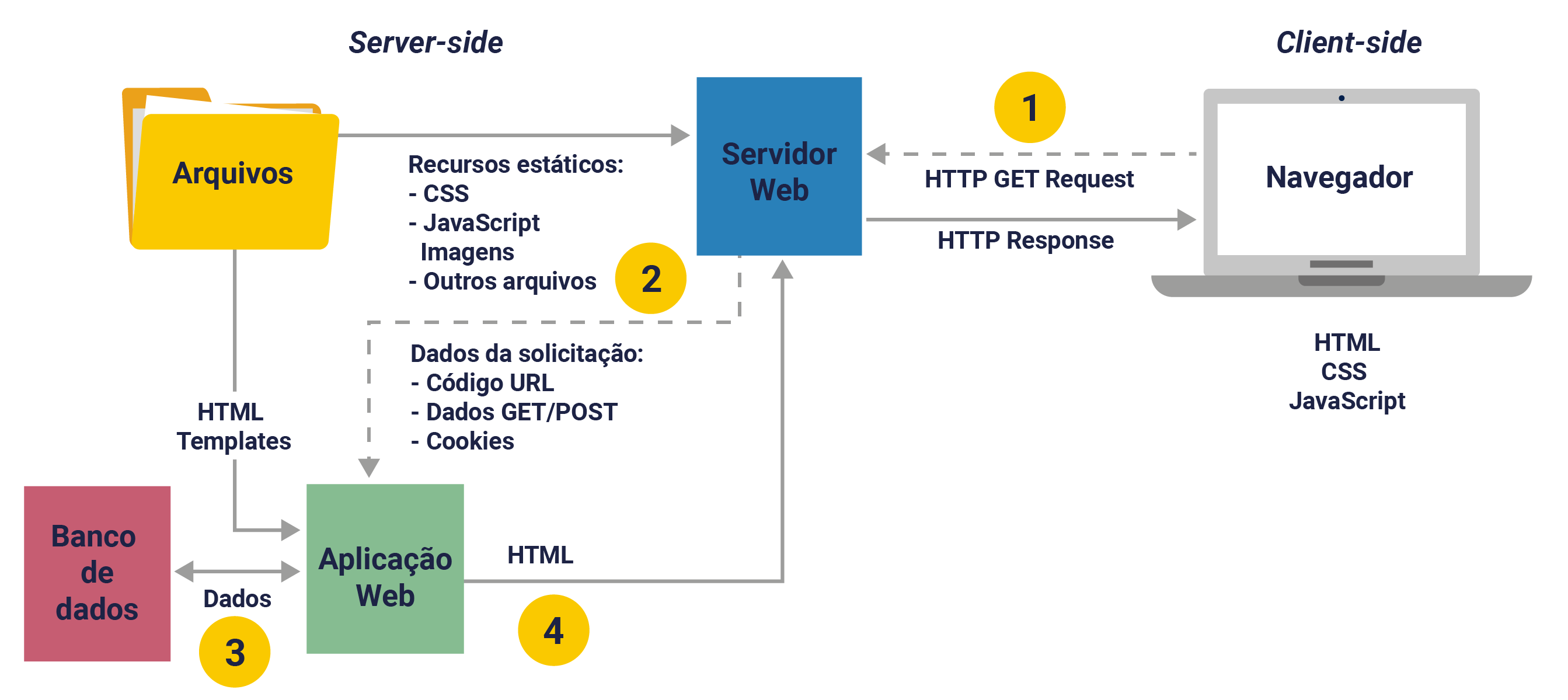 Imagem que mostra como é o processo de montagem de um site dinâmico. No cliente side, o navegador faz a solicitação, chamada HTTP GET request ao servidor. No server side, através de uma API no back end, o servidor acessa o banco de dados para obter os dados pedidos e retorna o HTTP response, ou seja, a renderização do template com o conteúdo dinâmico solicitado.