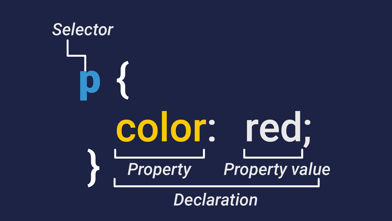 Imagem de um trecho de código CSS, com destaque no seletor, na propriedade, no valor da propriedade e na declaração.
