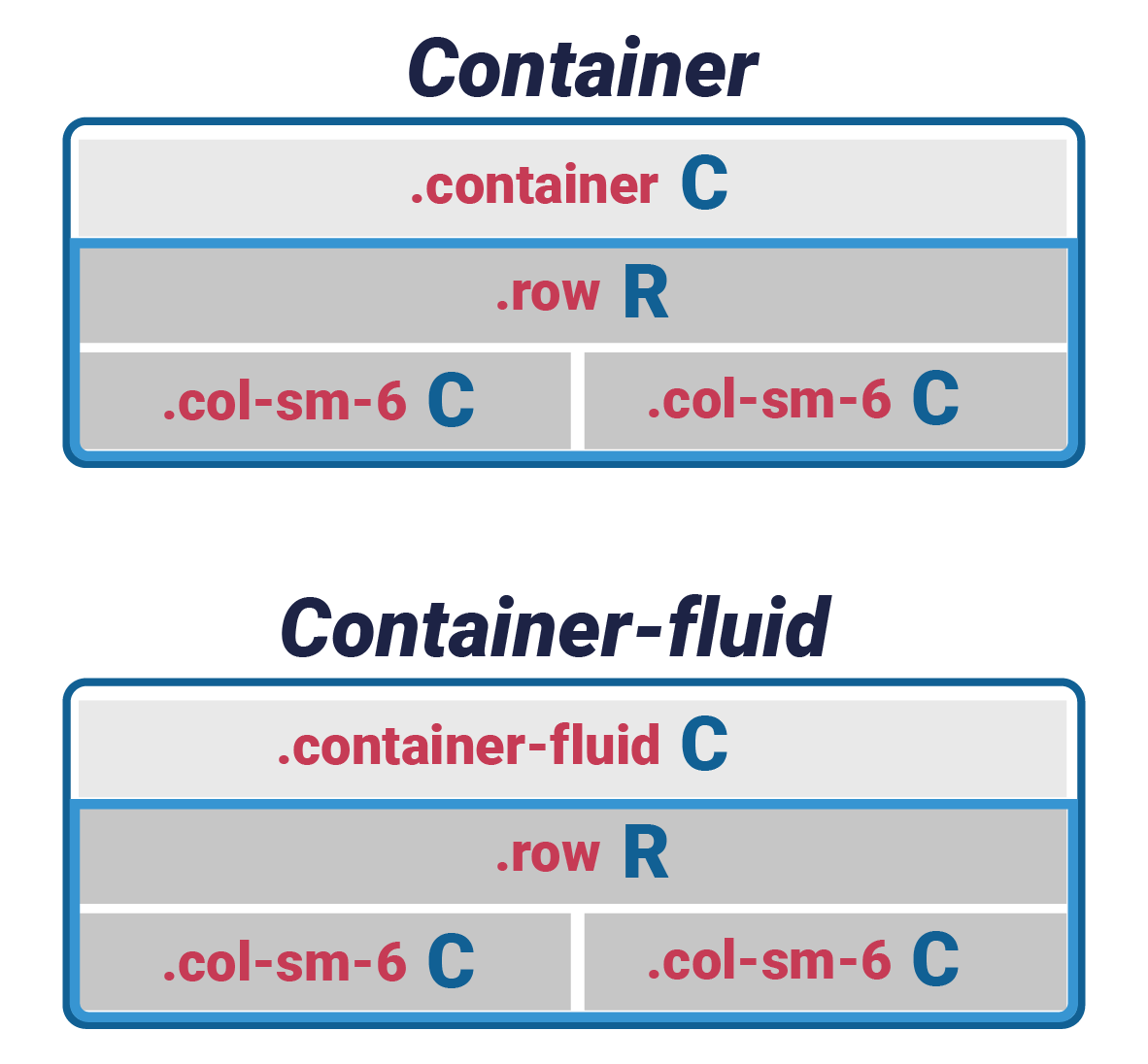 Imagem mostrando a diferença entre coluna (col) e linha (row) e a diferença entre coluna (col-fluid) e linha (row).