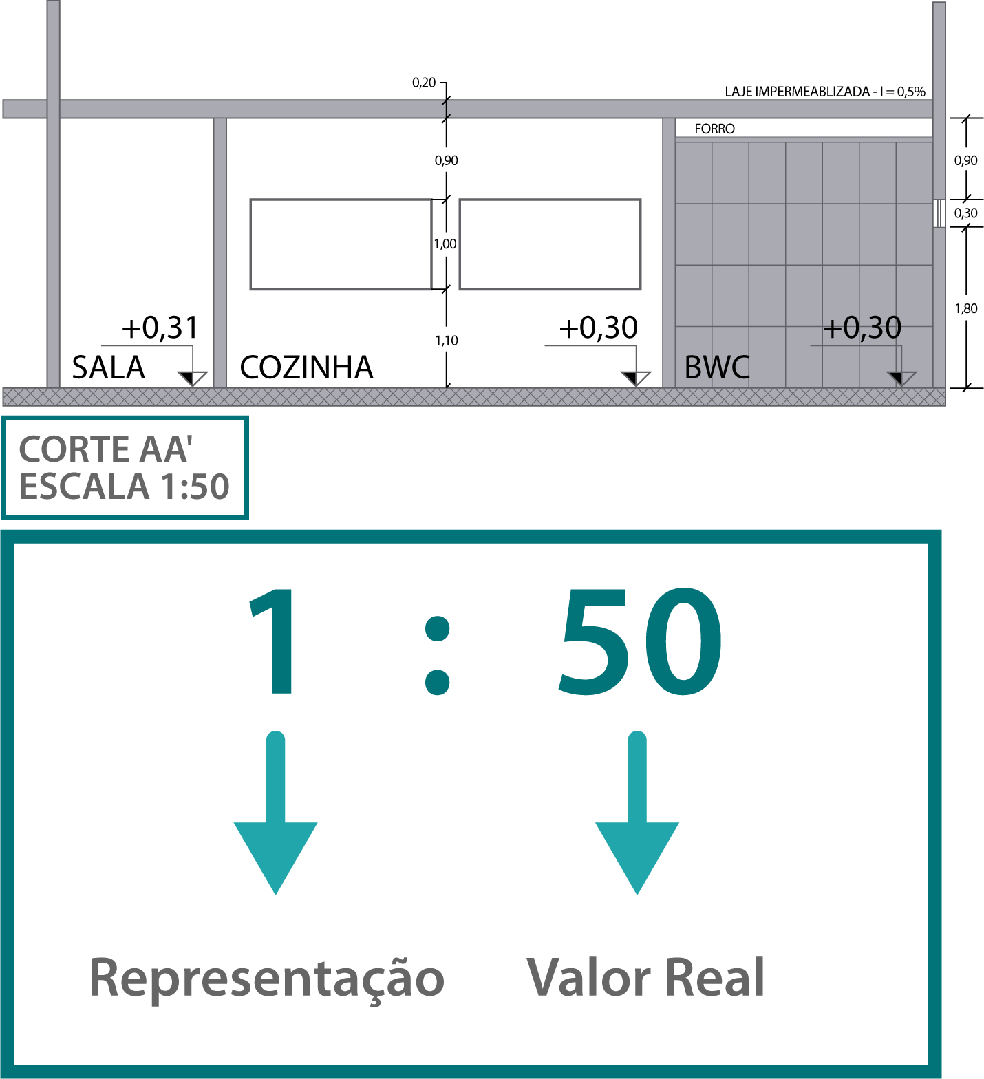 Ilustração de planta baixa destacando a legenda, onde inscreve-se ‘Corte AA’ e escala 1 para 50, sendo 1 a representação de metros na planta baixa e 50 o valor real em metros.